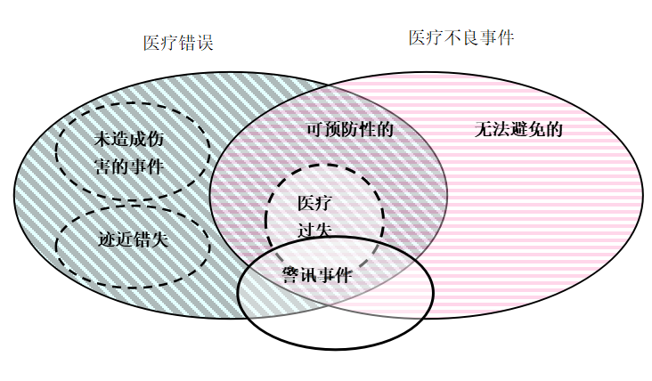 学习笔记 三类医疗风险防范管理