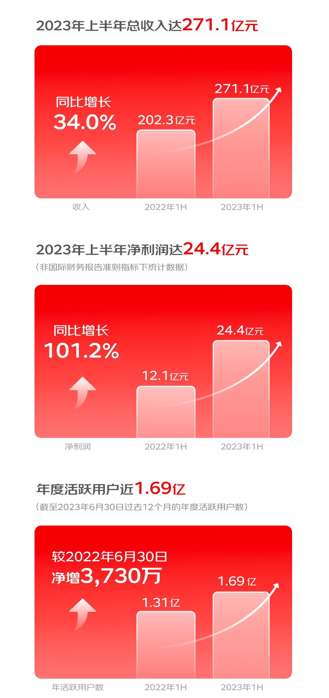 京东健康持续加固医疗健康服务能力壁垒 年度活跃用户数近169亿