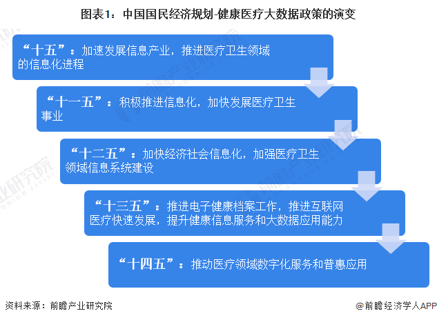 重磅！2023年中国及31省市健康医疗大数据行业政策汇总及解读（全）政策环境持续